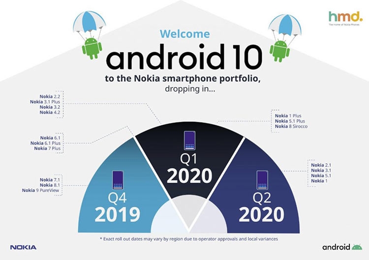 Опубликован полный список смартфонов Nokia, которые получат обновление Android 10.