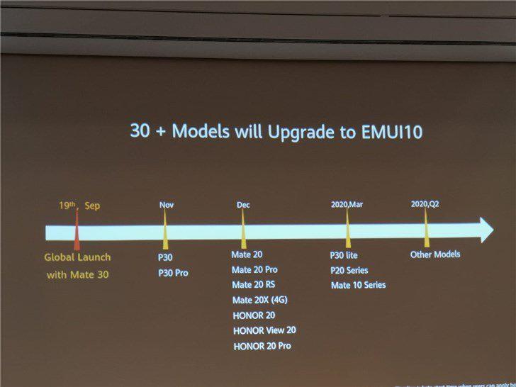 Планы обновления фирменной прошивки EMUI 10 на базе Android 10.