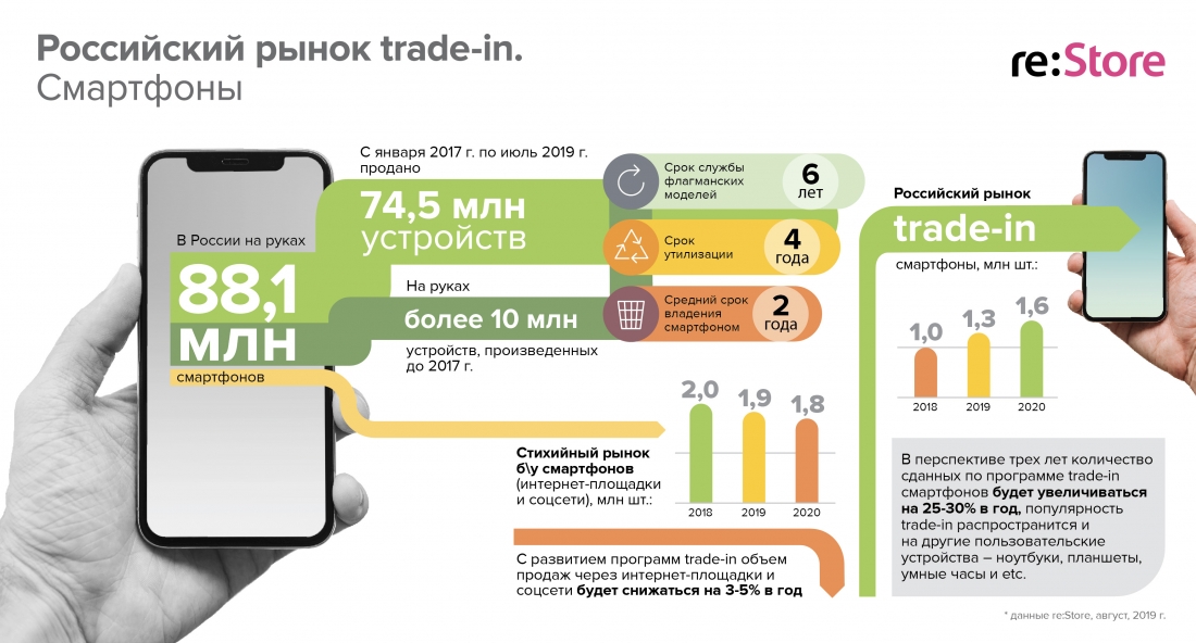 На подъёме: в России стали чаще покупать смартфоны по программе Trade-In.
