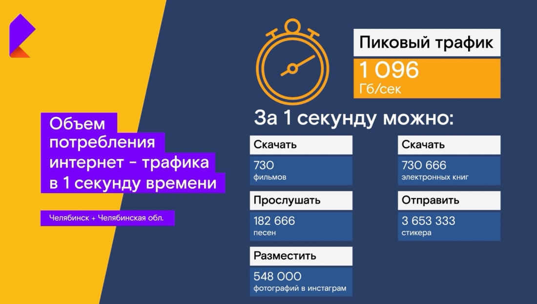 Статистика интернета в Челябинской области в 2019 году.