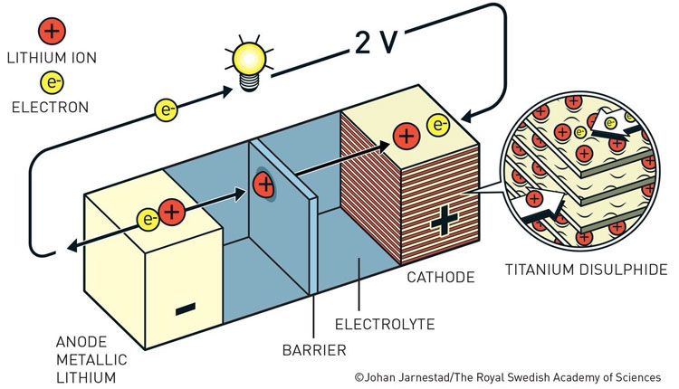 Нобелевскую премию по химии присудили изобретателям литий-ионных аккумуляторов.