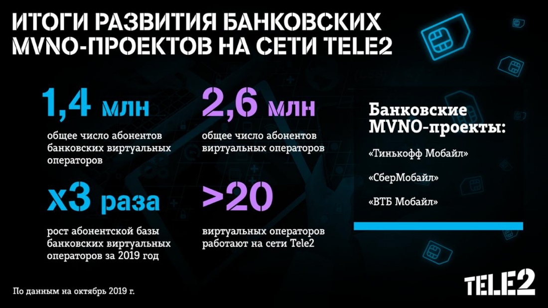 Банковские MVNO на сети Tele2 привлекли 1,4 млн абонентов.