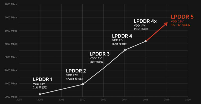 Micron сообщила о первых поставках оперативной памяти LPDDR5 заказчикам.