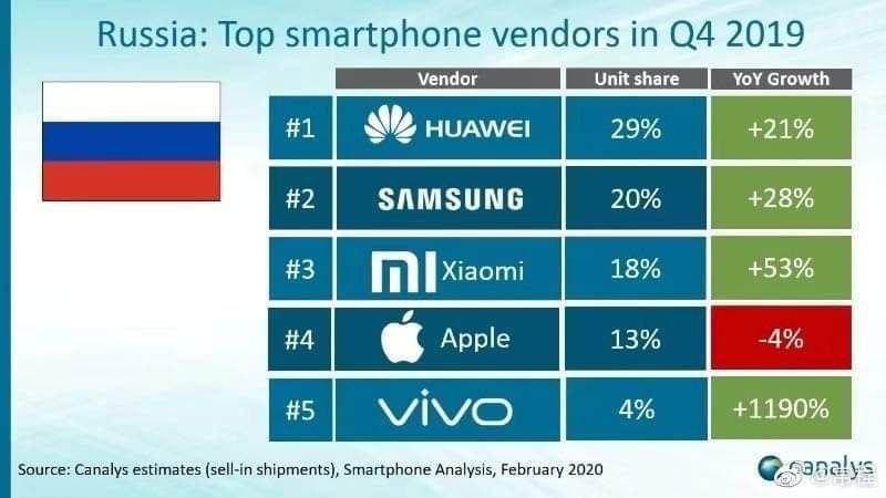Компания Vivo вошла в топ-5 по объему поставок устройств на российском рынке.