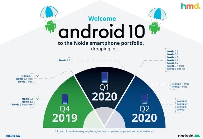 Опубликованы точные сроки обновления смартфонов Nokia до Android 10.