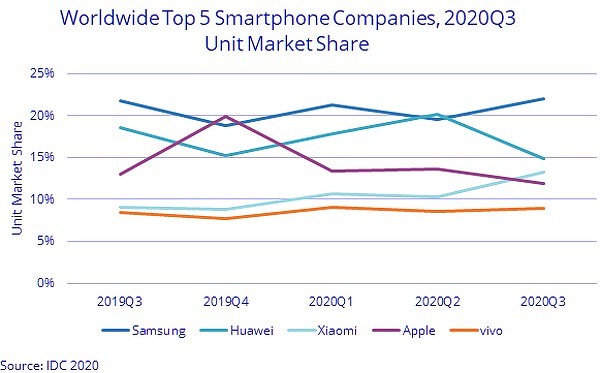 Продажи смартфонов в мире в третьем квартале 2020 года.