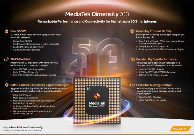 MediaTek официально представила процессор Dimensity 700 для доступных 5G-смартфонов.