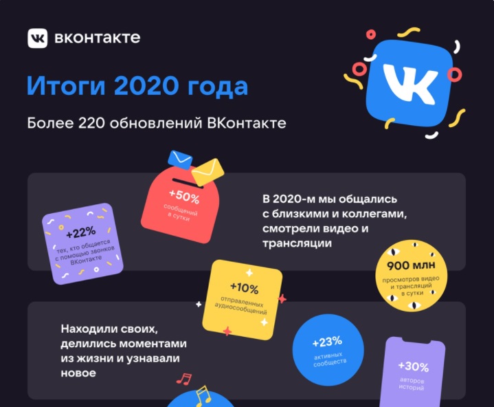 Итоги года: «ВКонтакте» снова стала самой популярной соцсетью в России.