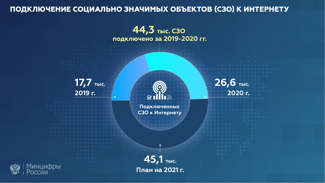 Подключение социально значимых объектов к интернету в России в 2020 году.