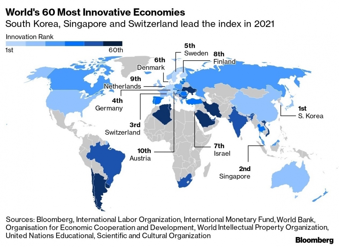 Россия на 24 месте: составлен рейтинг стран мира по инновациям.
