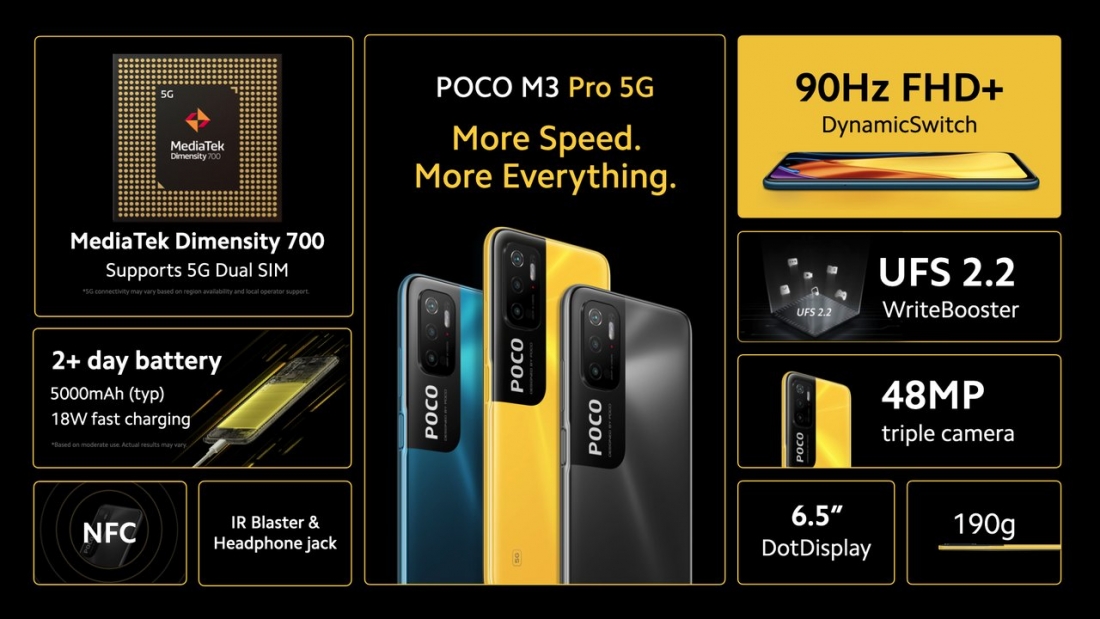 Представлен недорогой 5G смартфон POCO M3 Pro: цены и характеристики.