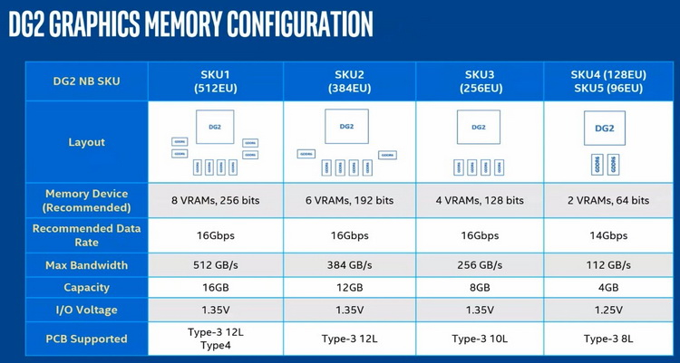 Intel готовит к анонсу линейку видеокарт Arc Alchemist для ноутбуков: характеристики.