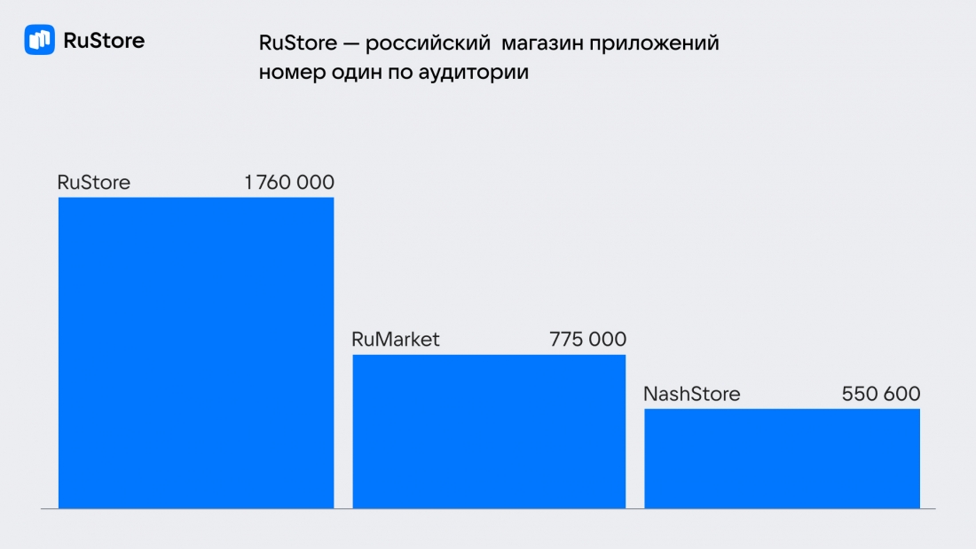RuStore стал лидером по аудитории среди российских магазинов приложений для Android.