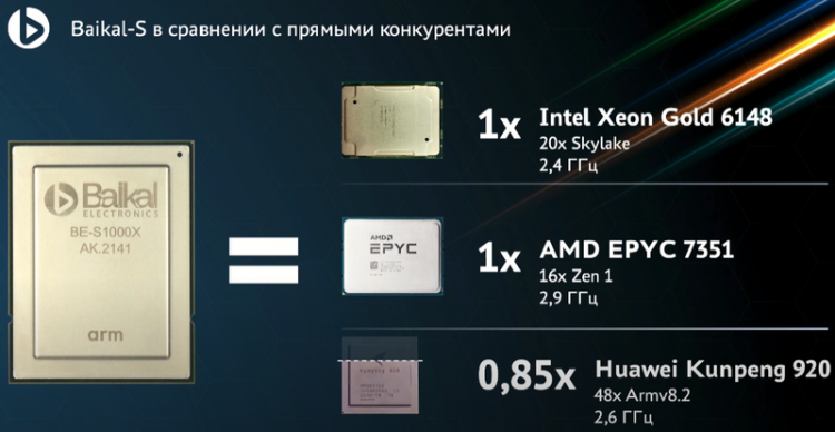 Раскрыты характеристики 48-ядерного процессора Baikal-S.