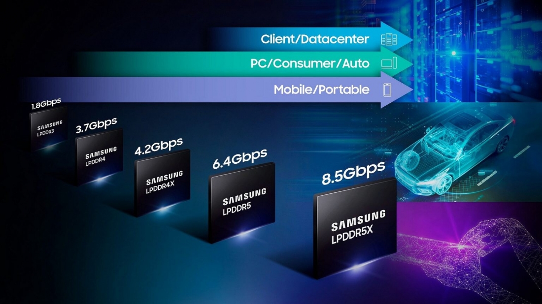 Samsung представила оперативную память LPDDR5X с рекордной скоростью работы.