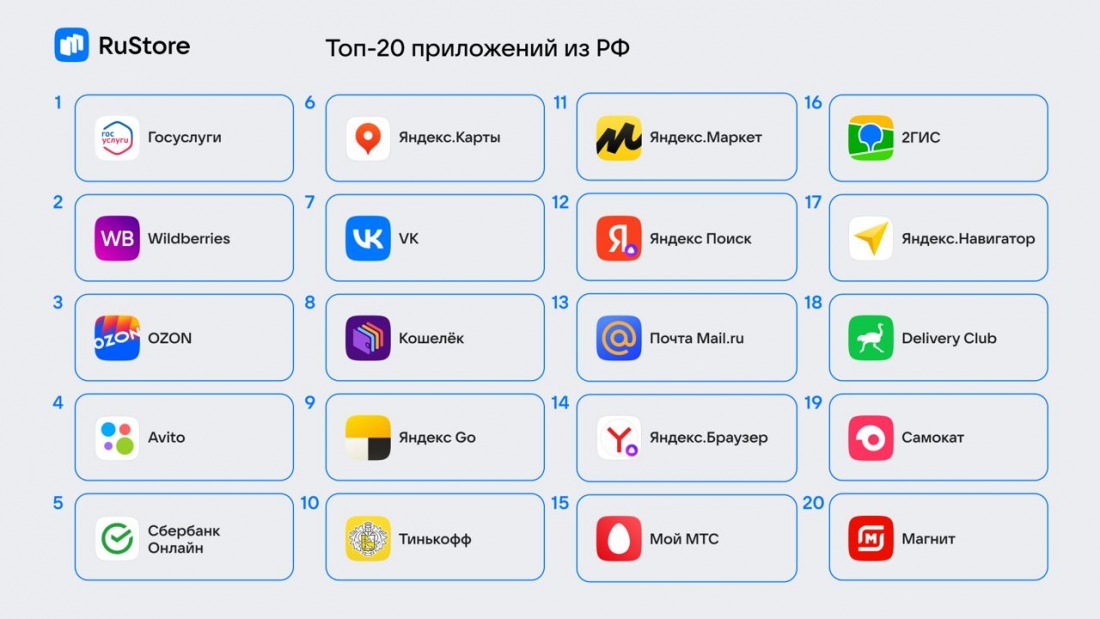 В магазине RuStore стали доступны 20 самых скачиваемых сервисов российских разработчиков.