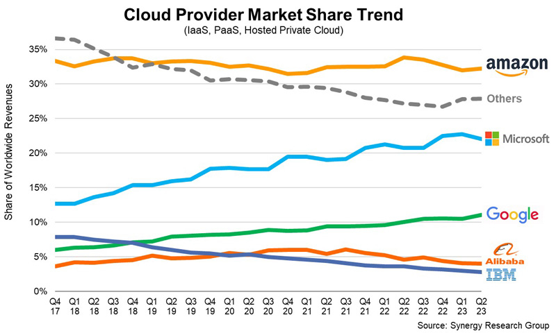 Объём мирового рынка облачных сервисов вырос на 18%.