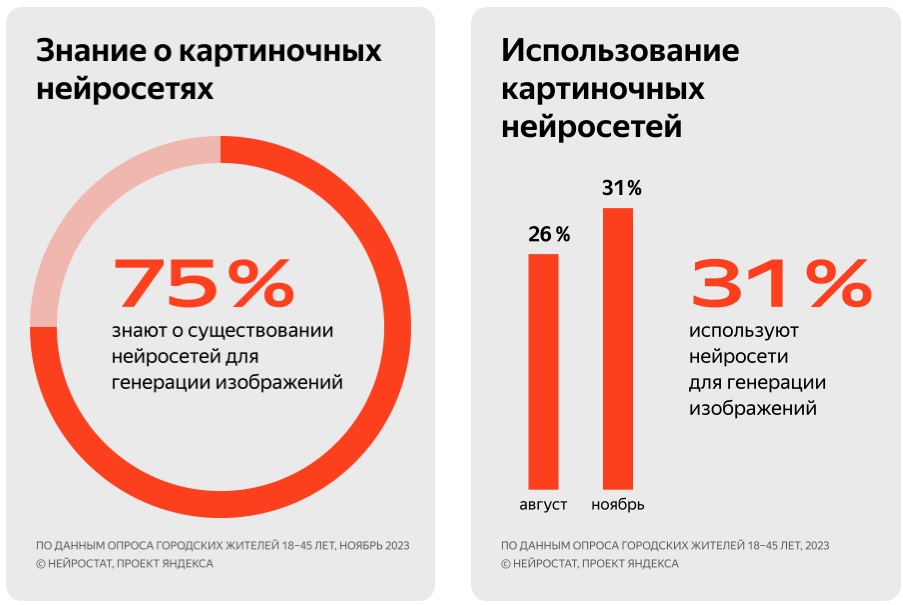 «Яндекс» запустил сервис «Нейростат» для использования генеративных нейросетей в России.