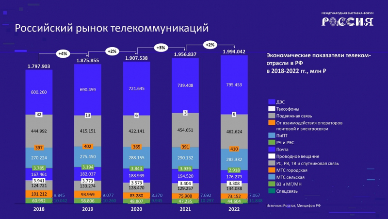Российский телеком-рынок оказался в плюсе по итогам 2023 года.