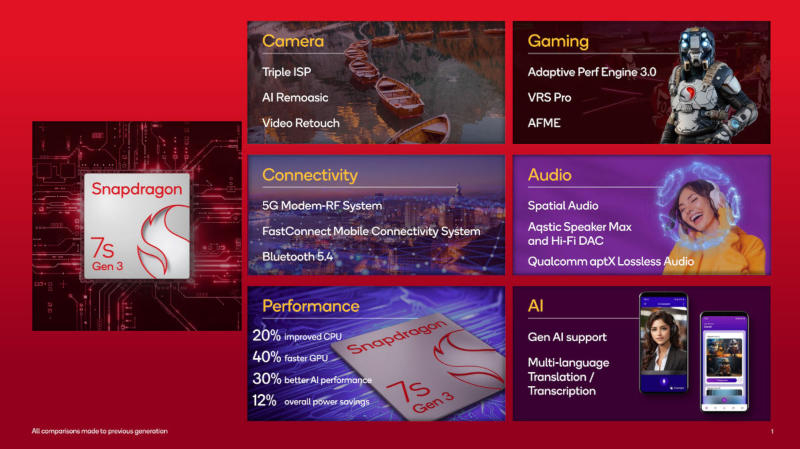 Qualcomm официально представила процессор Snapdragon 7s Gen 3 для смартфонов среднего класса.