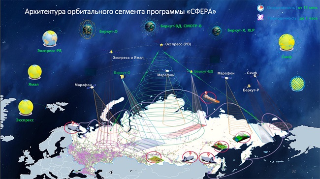 Состав орбитальной группировки «Сфера».