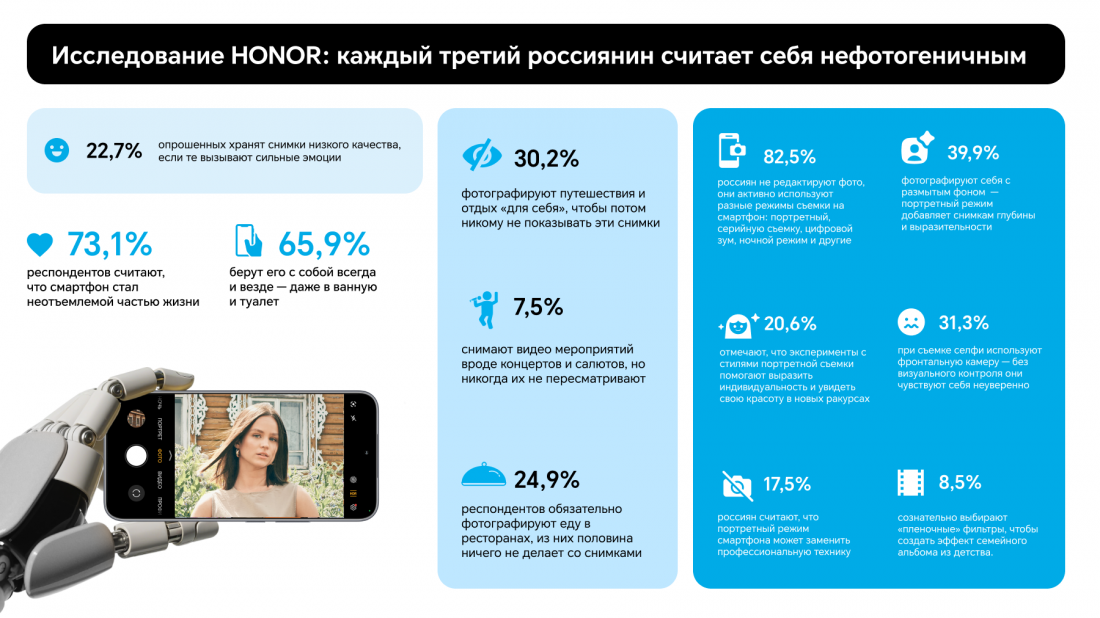 Каждый третий россиянин считает себя нефотогеничным: итоги большого опроса. Каждый третий россиянин считает себя нефотогеничным: итоги большого опроса.