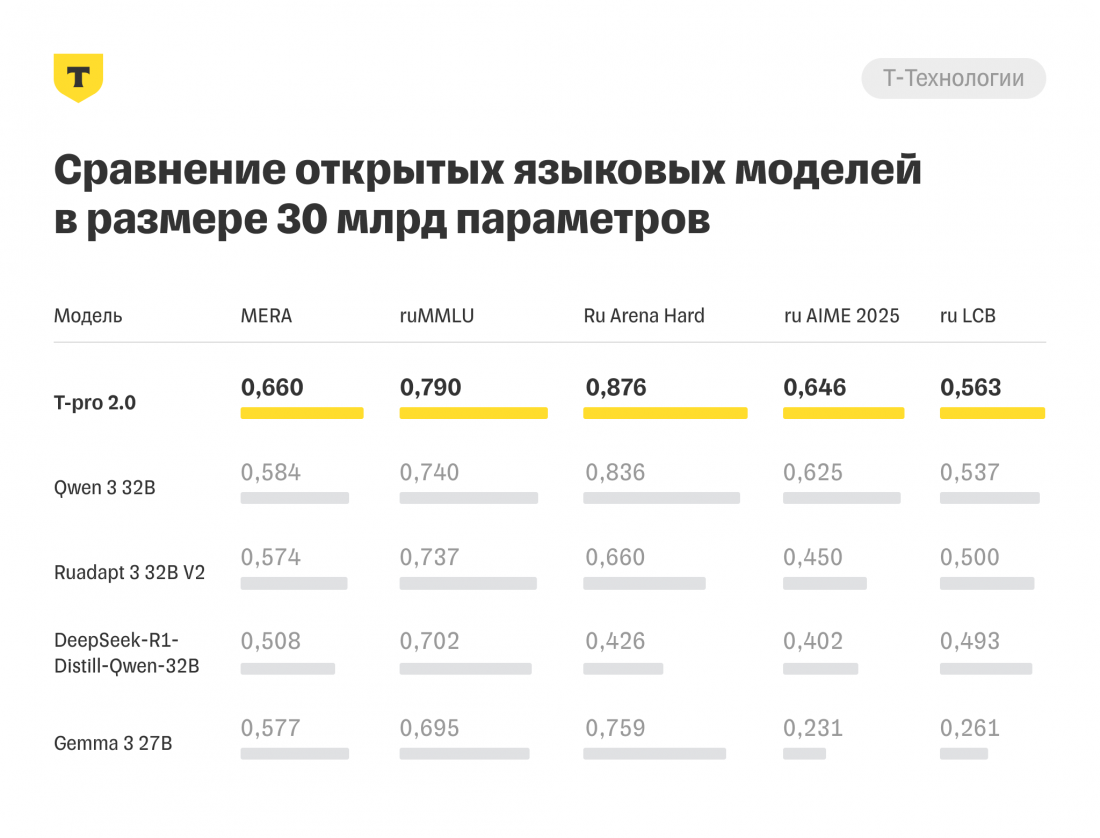 «Т-Банк» представил собственную ИИ-модель с функцией рассужденияЧисло игроков на российском рынке, развивающих собственные большие языковые модели (LLM), продолжает увеличиваться. Свою первую языковую модель с гибридным режимом рассуждений — T-Pro 2. «Т-Банк» представил собственную ИИ-модель с функцией рассужденияЧисло игроков на российском рынке, развивающих собственные большие языковые модели (LLM), продолжает увеличиваться. Свою первую языковую модель с гибридным режимом рассуждений — T-Pro 2.