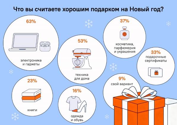 Гаджеты лидируют в списке лучших новогодних подарков: что в топе популярности?