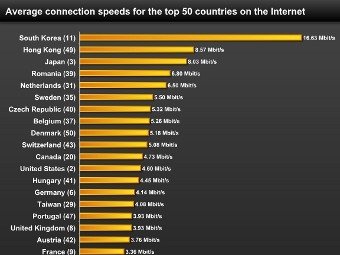 Рейтинг стран по скорости интернета.