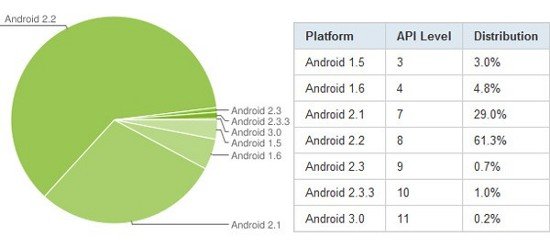 60% Android смартфонов работает на версии 2.2.