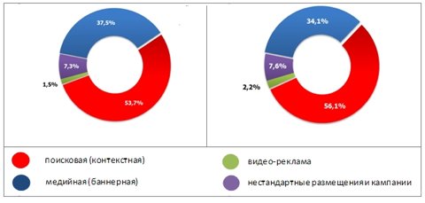 Структура российского рынка интернет-рекламы по видам рекламы.