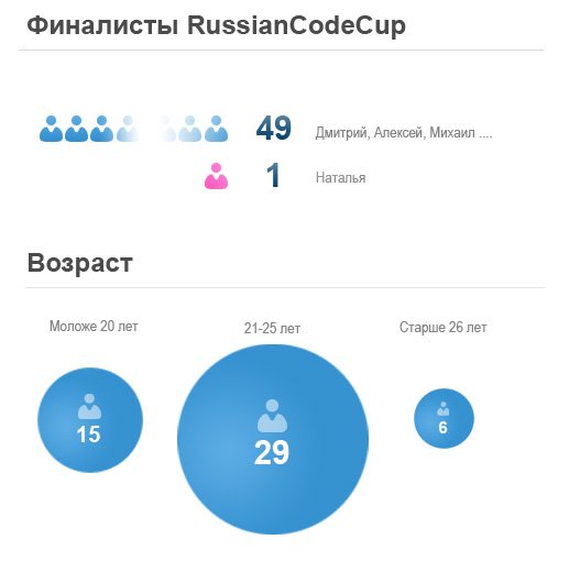 Финалисты Russian Code Cup.