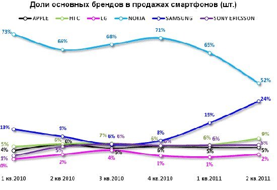 Рынок смартфонов в России вырос на 118%.