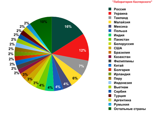Распределение источников DDoS-трафика по странам во втором полугодии 2011 г.