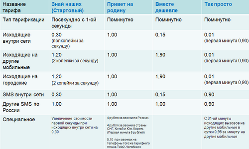 Тарифы, доступные с 1 сентября 2011 года в Челябинской области.