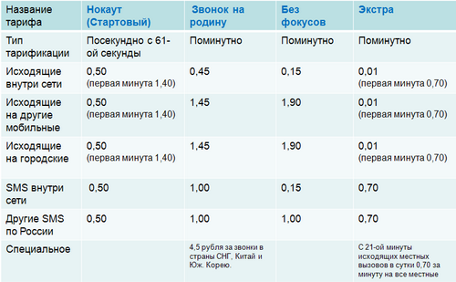 Основные тарифы Tele2 в Челябинской области.
