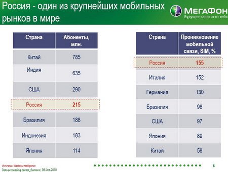Российский рынок мобильной связи.