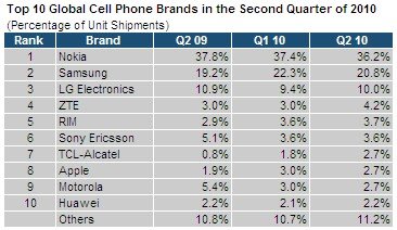 Показатели продаж производителей мобильных телефонов.