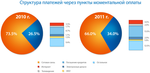 Рынок моментальных платежей в России вырос на 15%.