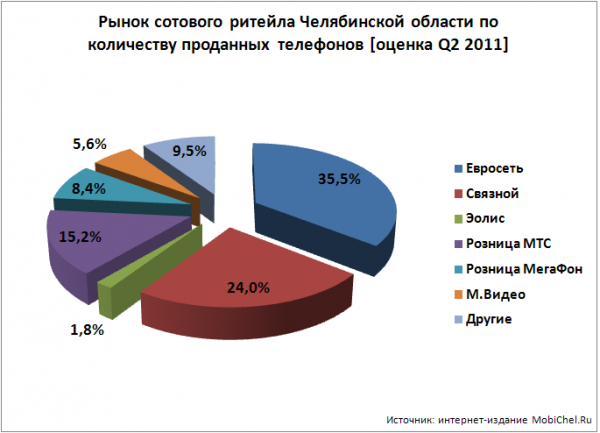 Оценка телефона. Сотовый Ритейл в России. Мобильные ритейлеры России. Лидер №1 на рынке сотового ритейла. Пути специалиста на рынке мобильных.